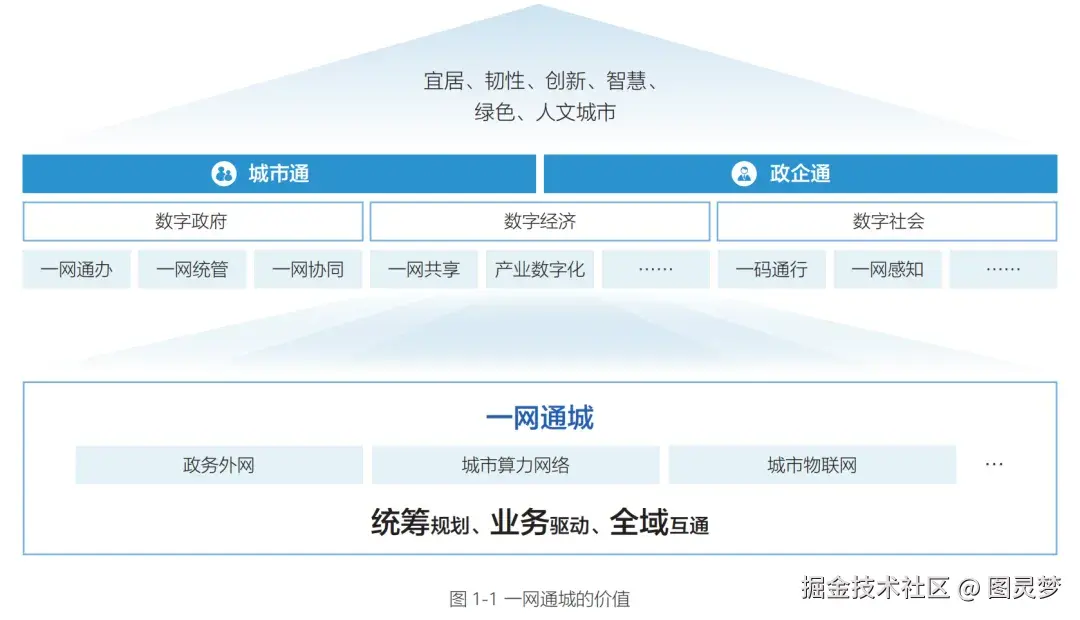 「下载」城市一张网2.0研究报告（2024版）：实现智慧城市一网通办、一网统管、一网协同以等各领域跨应用场景从单向管理走向双向互动