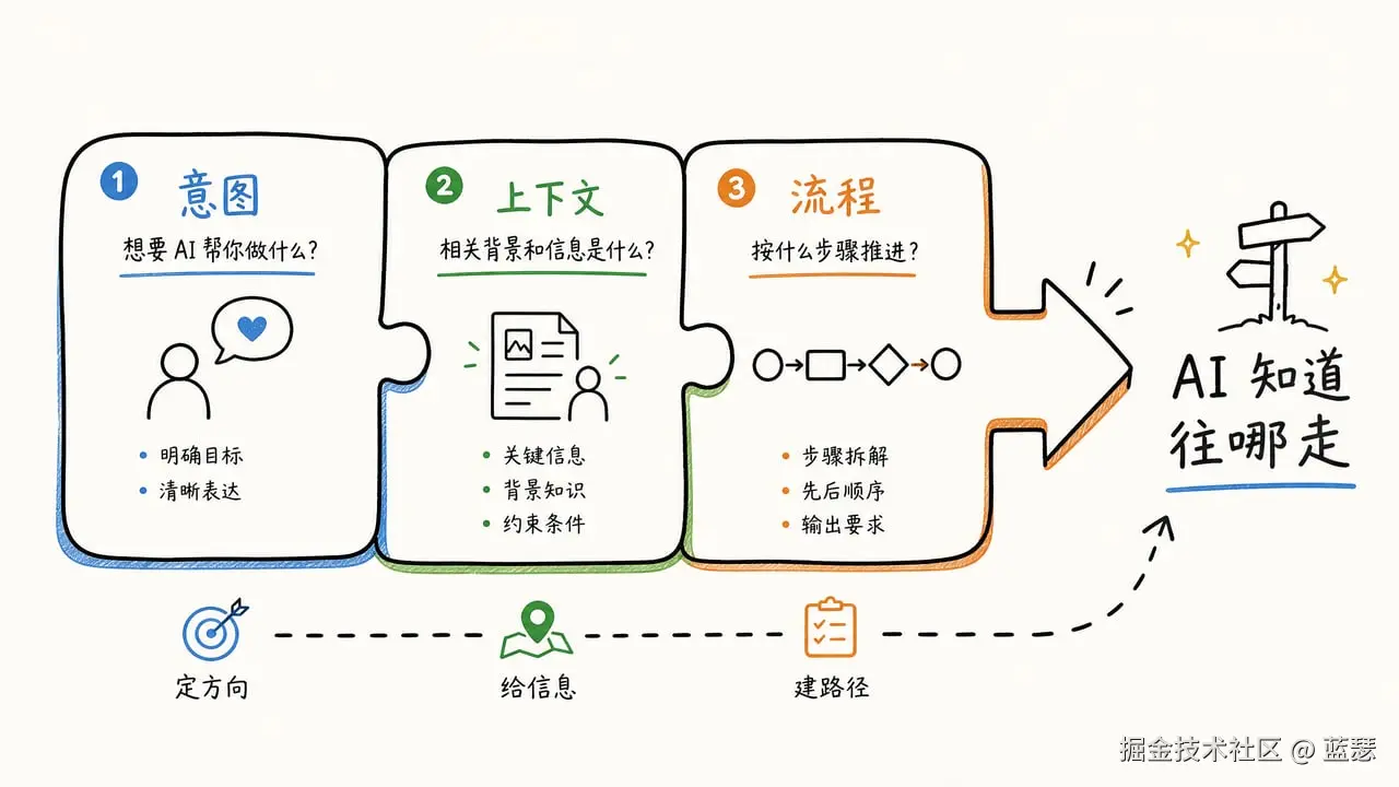 三层信息拼出清晰路径