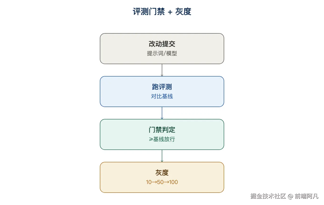 图 4：评测门禁 + 灰度