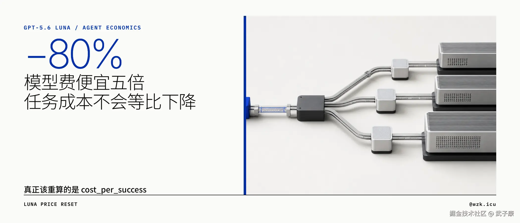 H1：Luna 降价 −80% / 模型费便宜 5 倍不等于任务成本按比例下降 / 真正该重算的是 cost_per_success