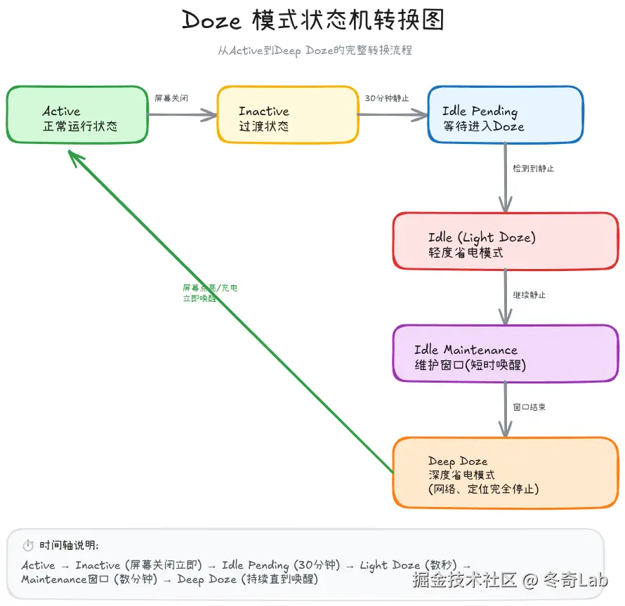 14-02-doze-state-machine.png
