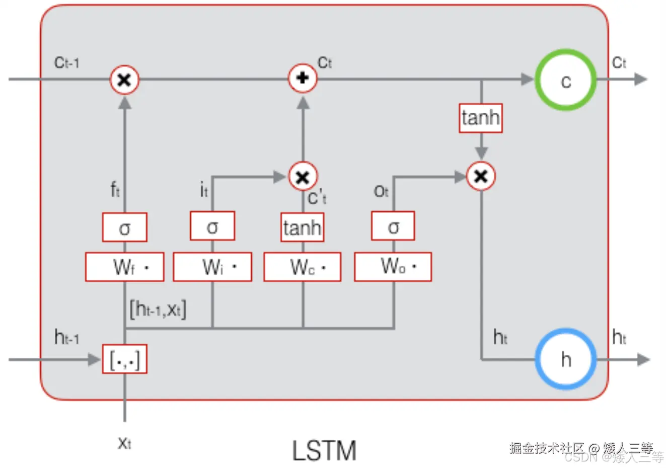 <img src="/Users/gedun/大模型相关调研文档/pic/LSTM.png" style="zoom:50%;" />