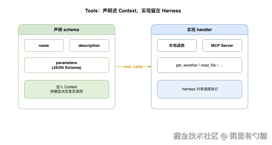 Tools 声明与实现