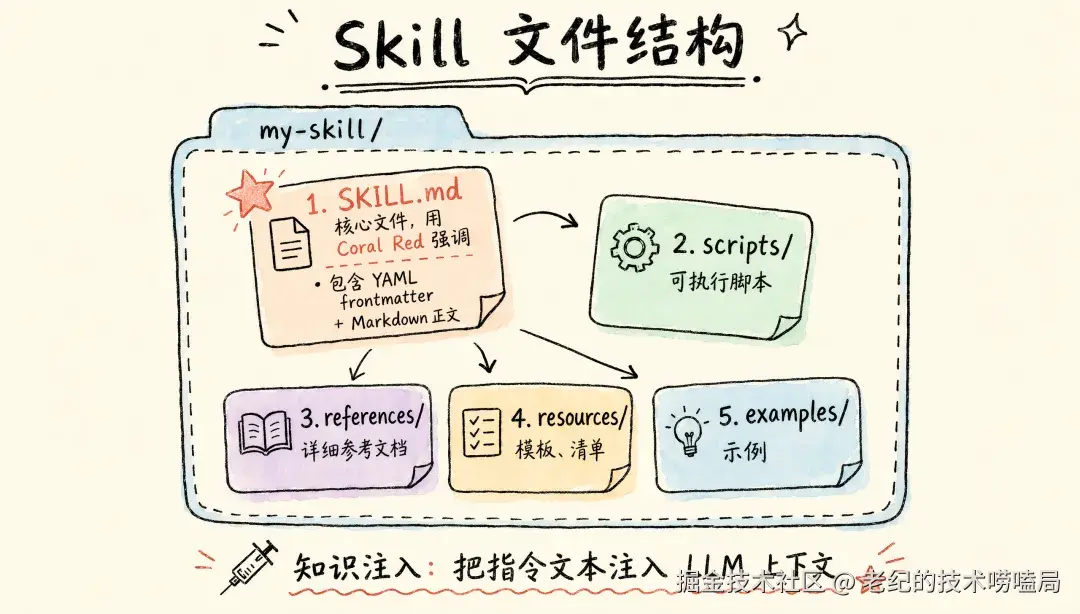 技能文件结构