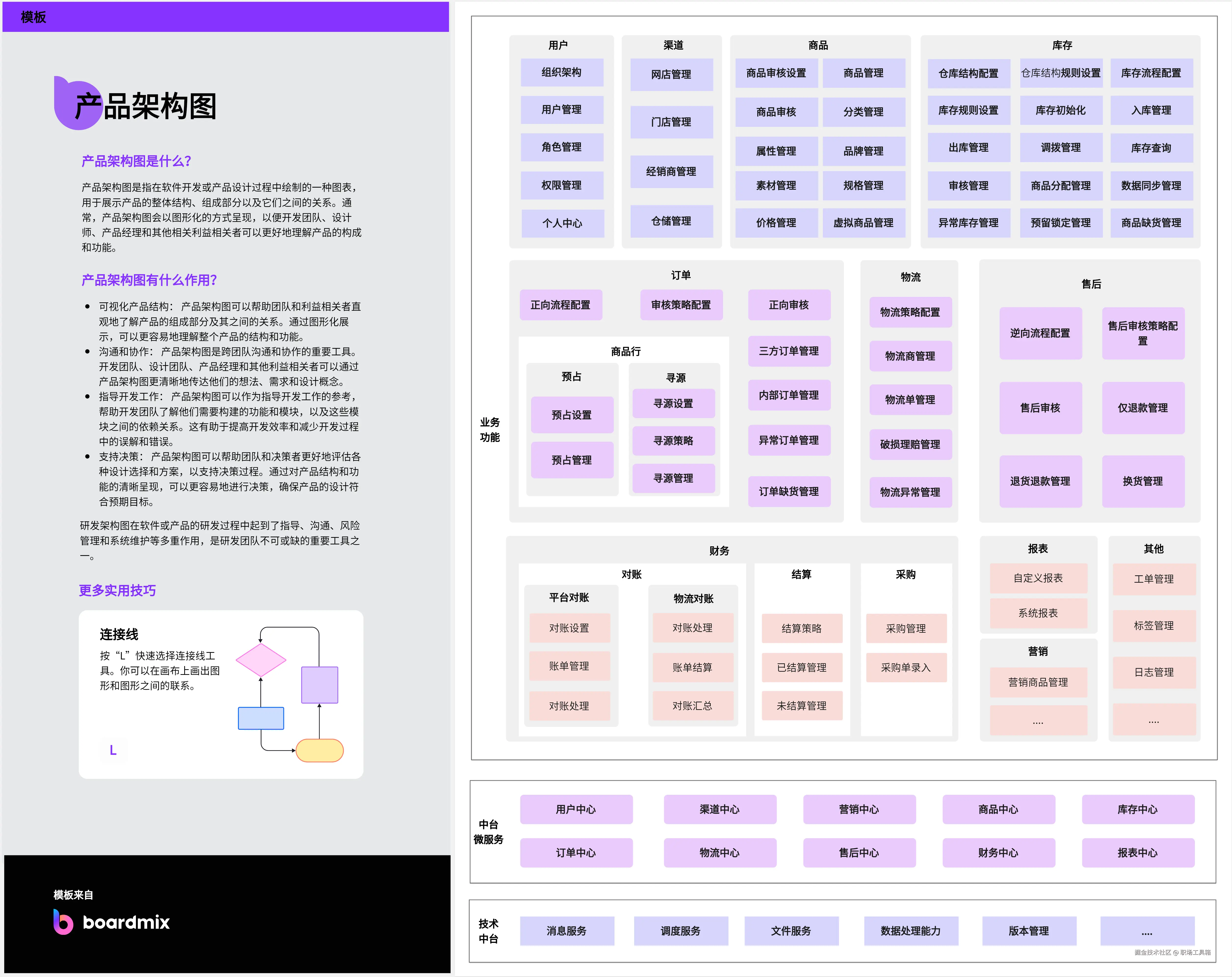 产品架构图-来自boardmix模板社区