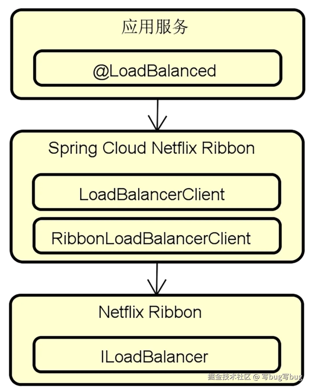 Spring Cloud 负载均衡三大组件之间的关系图