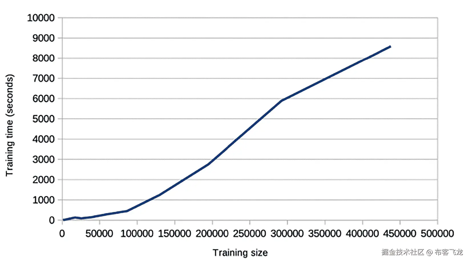 图 7.14 – SVM 的训练时间与数据大小的关系