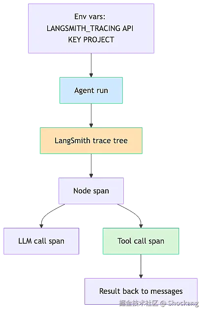 langsmith-tools-integration