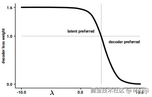解码器加权，显示哪些噪声水平受到惩罚，哪些是折扣