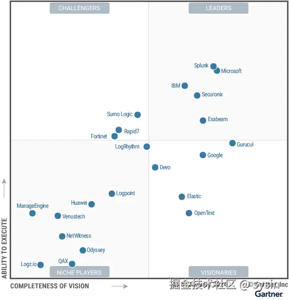 gartner-magic-quadrant-siem-2024