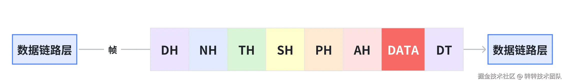 数据链路层数据传输.png