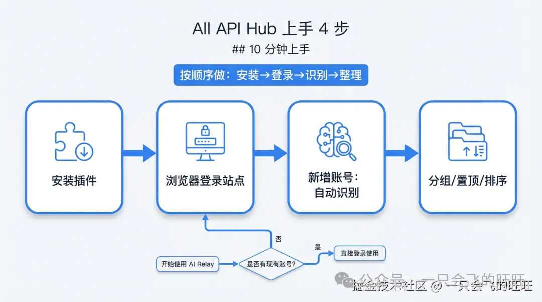 配图：上手流程