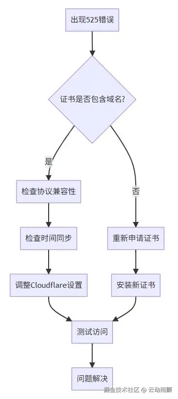 Error code 525故障排除流程图