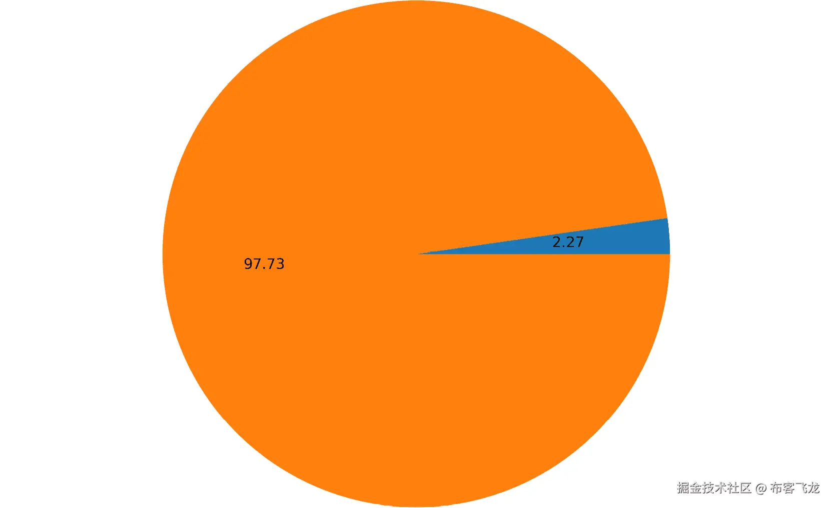 图 2.15：饼图显示数据集中“Detergents_papers”特征中离群点的参与情况    