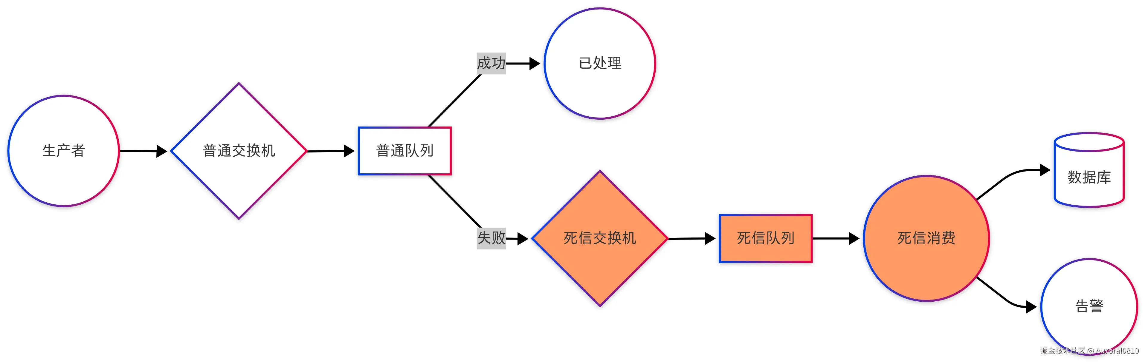 死信队列
