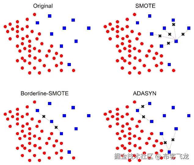 图 5.1 – 使用 SMOTE、Borderline-SMOTE 和 ADASYN 生成合成数据的示意图