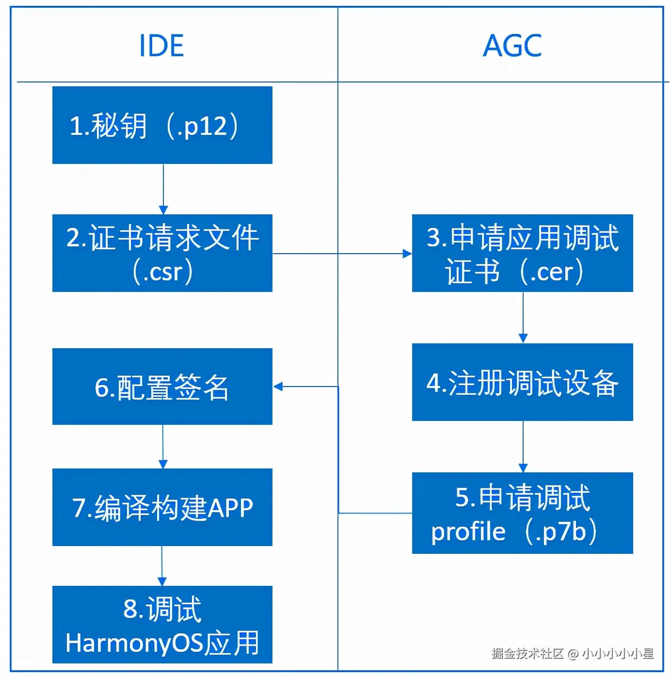 鸿蒙调试流程图