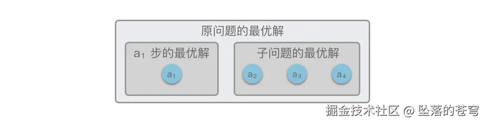 最优子结构性质