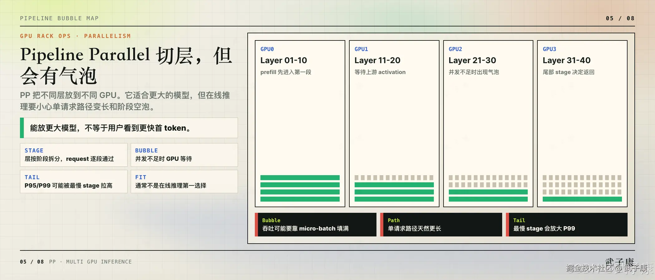 PP 气泡图:4 卡流水线 GPU0–GPU3,各管 10 层,绿色实工 / 灰色气泡区,底部 BUBBLE / PATH / TAIL 三块提示