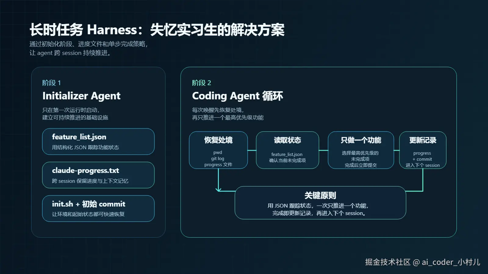 长时任务 Harness 结构图