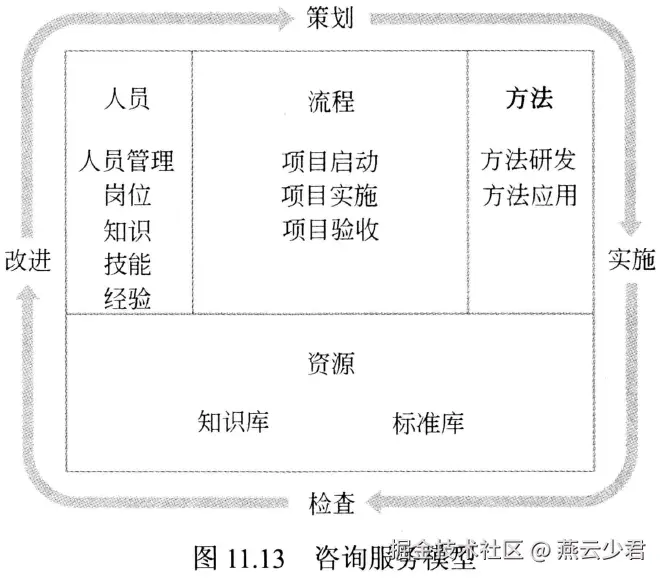图11.13 咨询服务模型