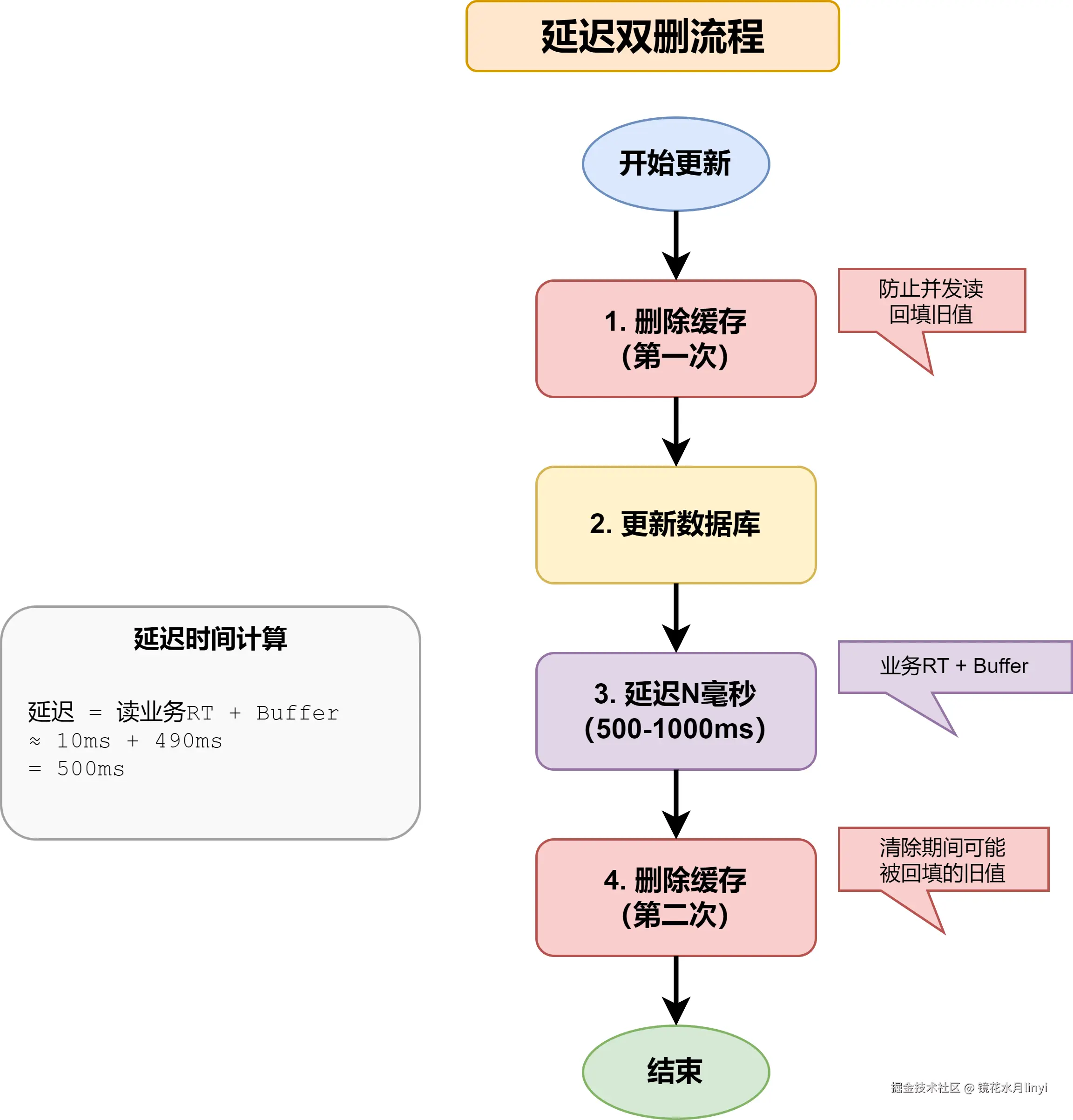 延迟双删流程.drawio.png