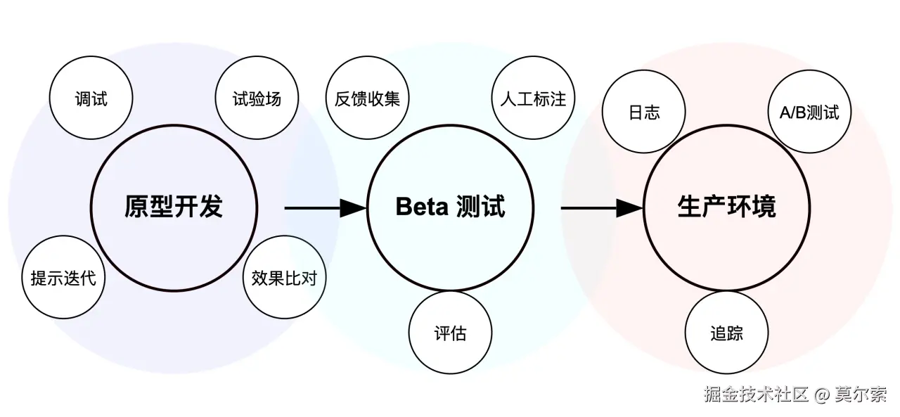 企业级 AI 应用的构建过程