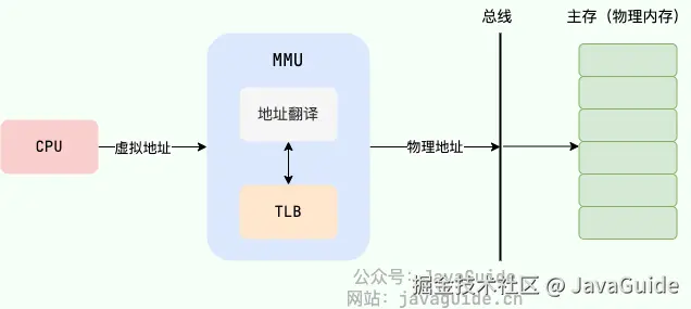 加入 TLB 之后的地址翻译