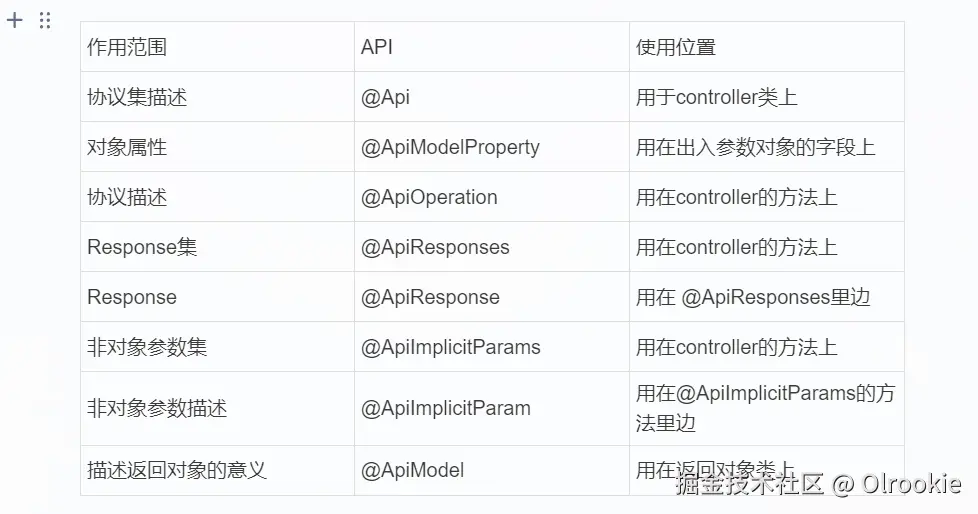 作用范围API使用位置协议集描述@Api用于controller类上对象属性@ApiModelProperty用在出入参数对象的字段上协议描述@ApiOperation用在controller的方法上Response集@ApiResponses用在controller的方法上Response@ApiResponse用在 @ApiResponses里边非对象参数集@ApiImplicitParams用在controller的方法上非对象参数描述@ApiImplicitParam用在@ApiImplicitParams的方法里边描述返回对象的意义@ApiModel用在返回对象类上