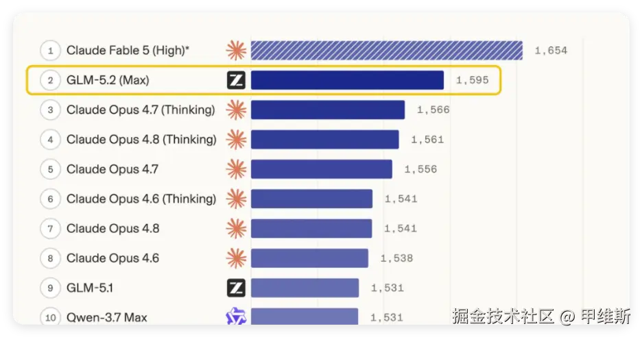 GLM5.2超过Opus4.8Think，全球第二了！