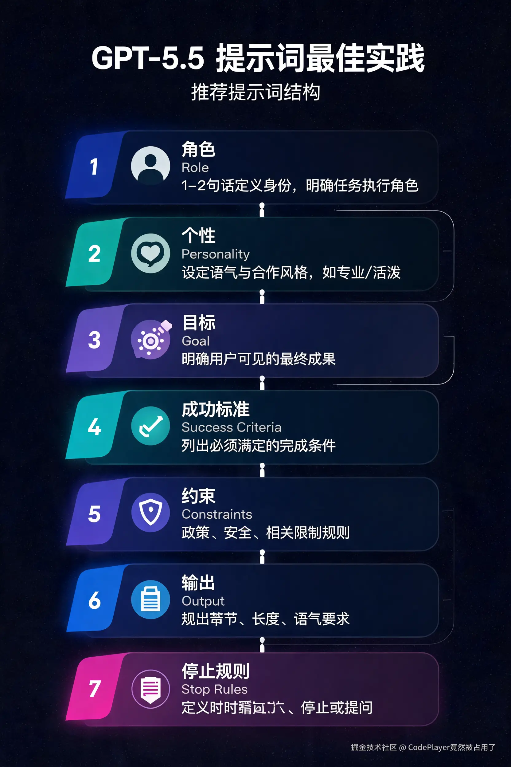 GPT-5.5 推荐七段式 Prompt 结构