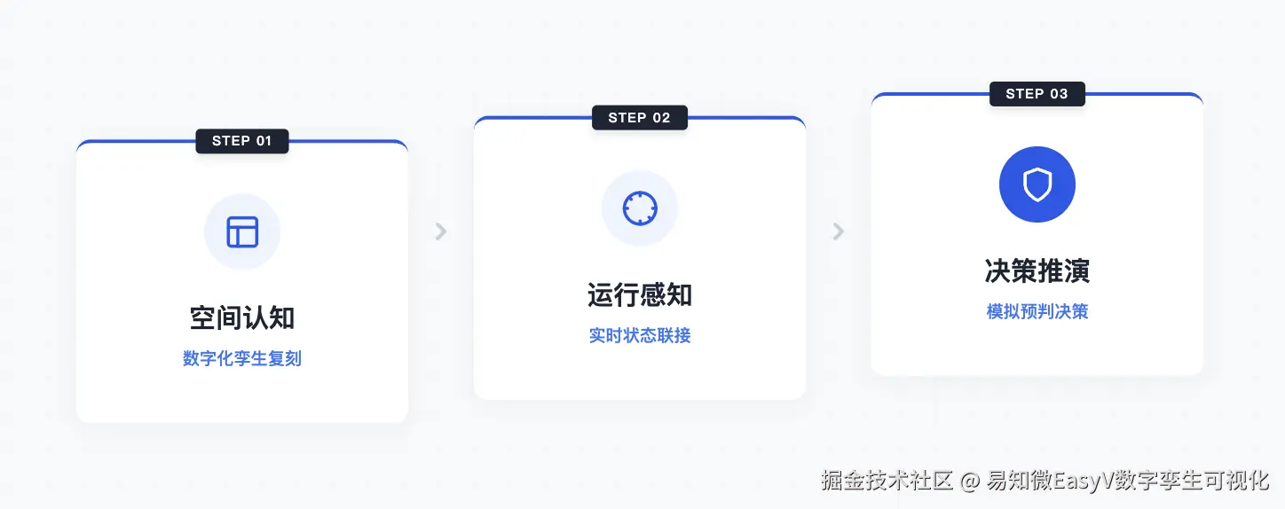 数字孪生三阶段