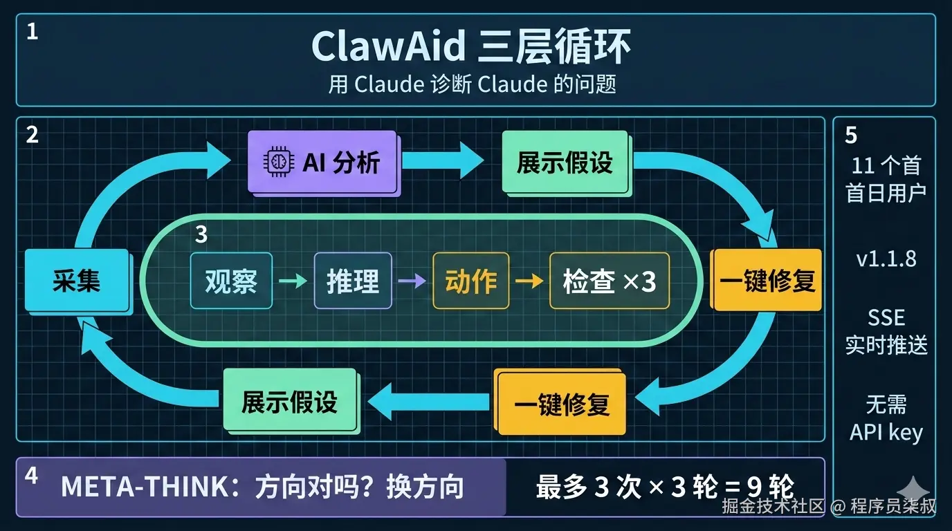 ClawAid 三层循环诊断架构