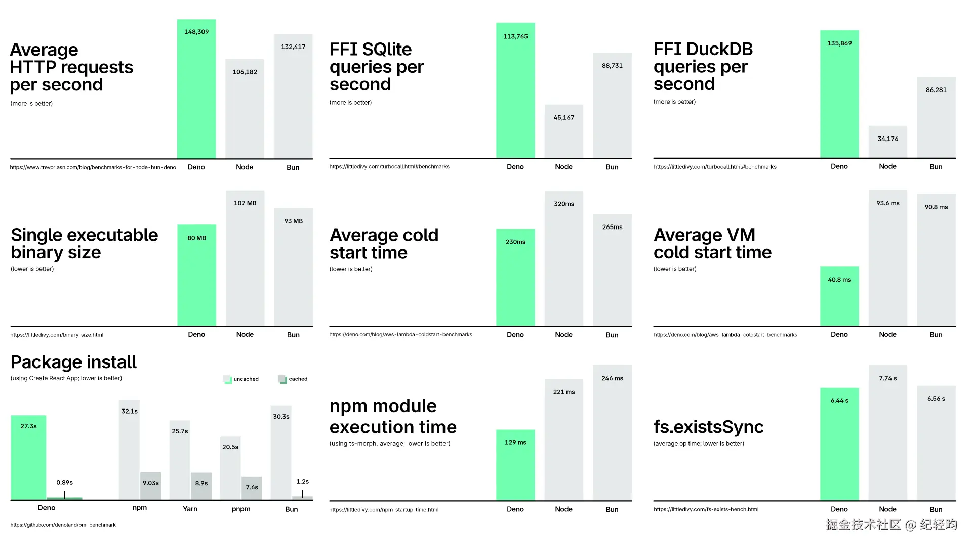 请参考每张图表下方的链接，获取更多详细信息和可重现的步骤