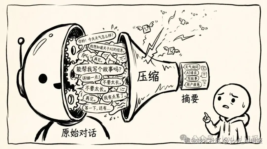 上下文压缩机制示意图