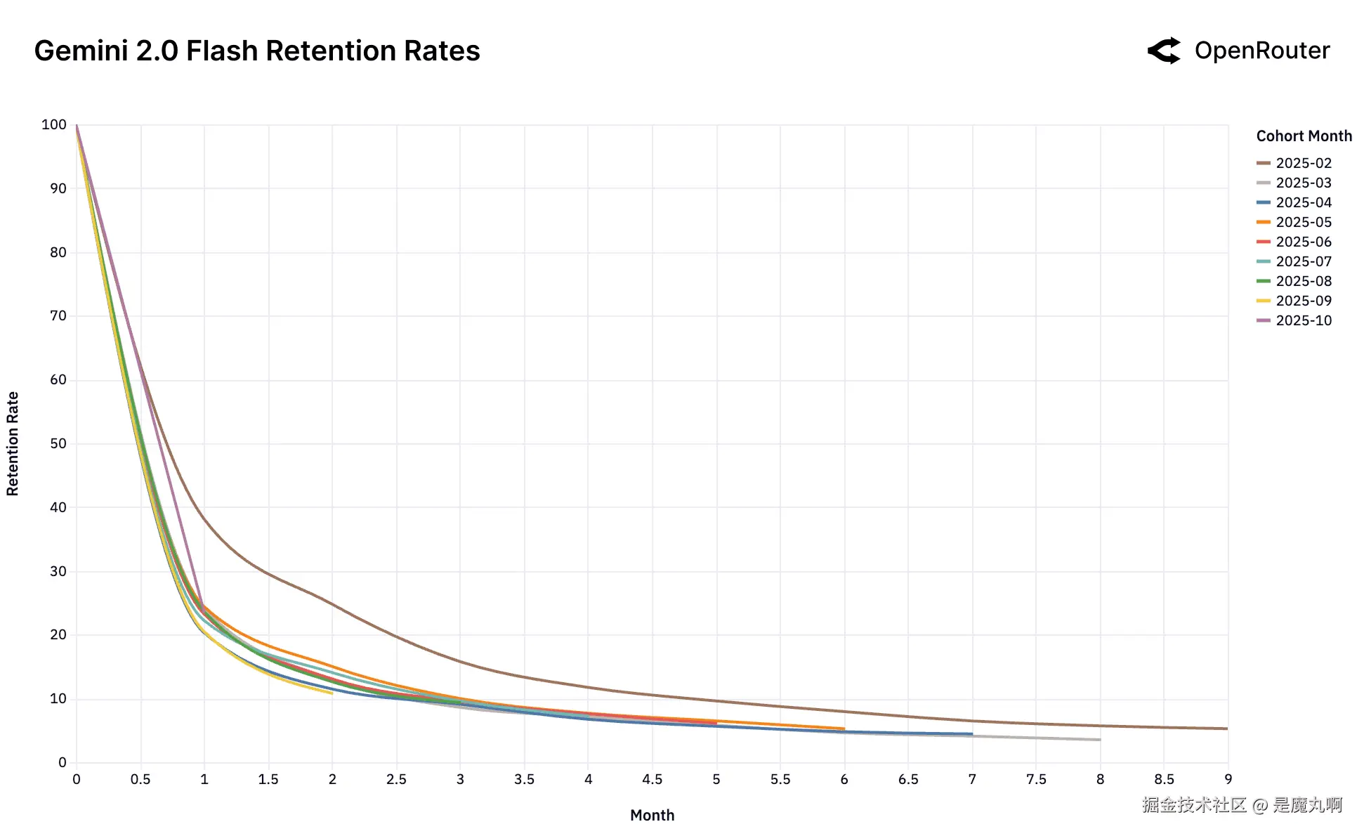 Gemini 2.0 Flash留存