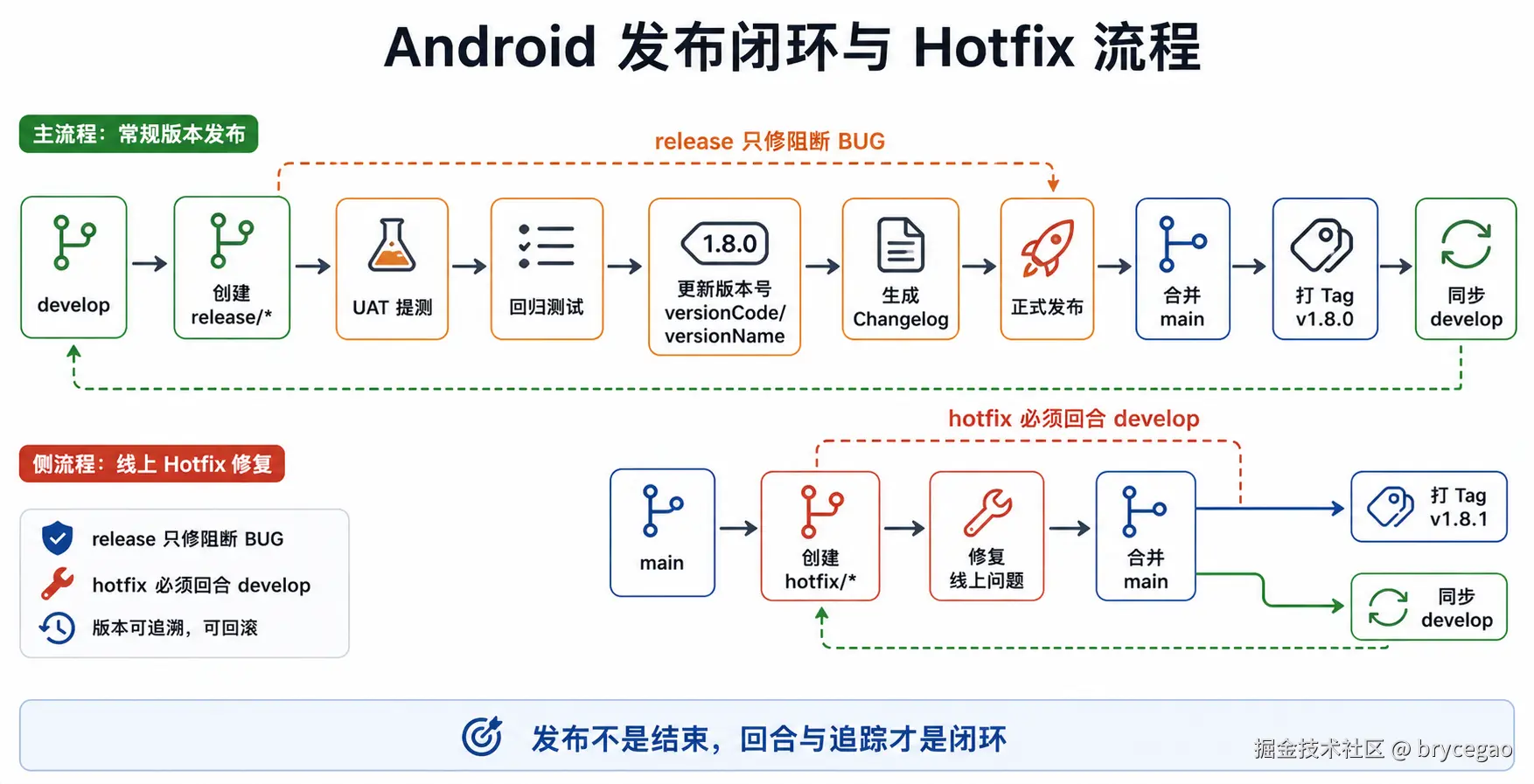 发布闭环
