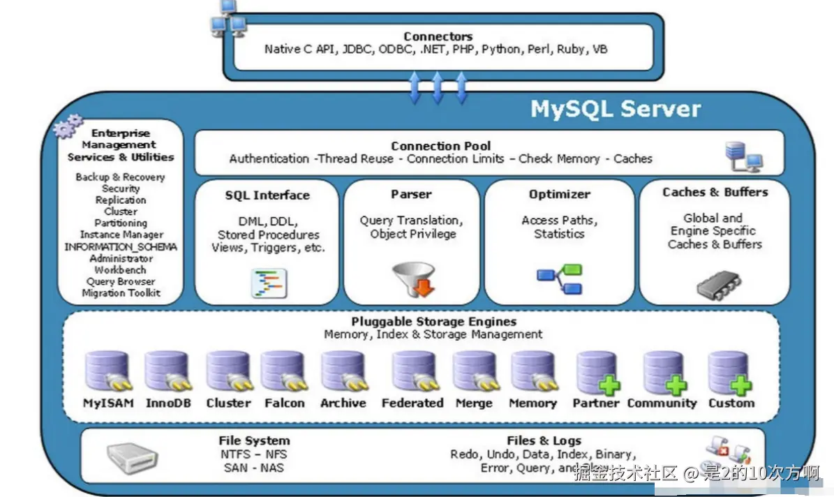 MySQL架构图
