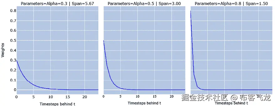 图 6.5 – 不同值下的指数权重衰减