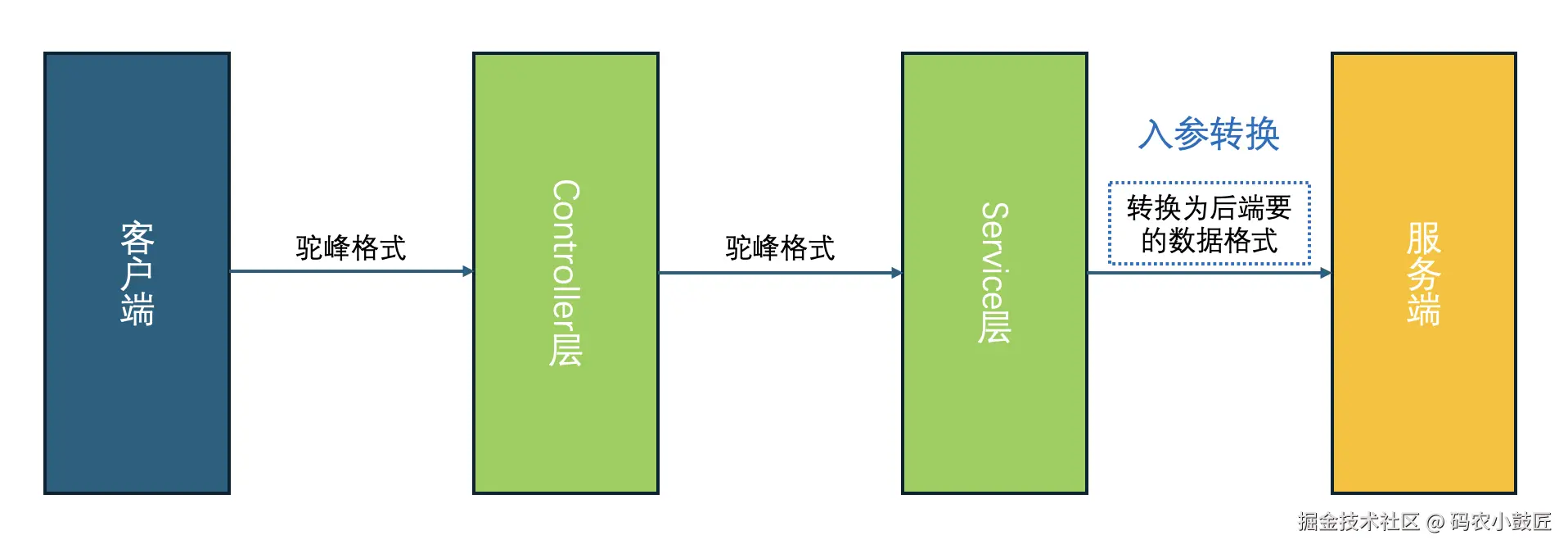 入参格式转换逻辑.png