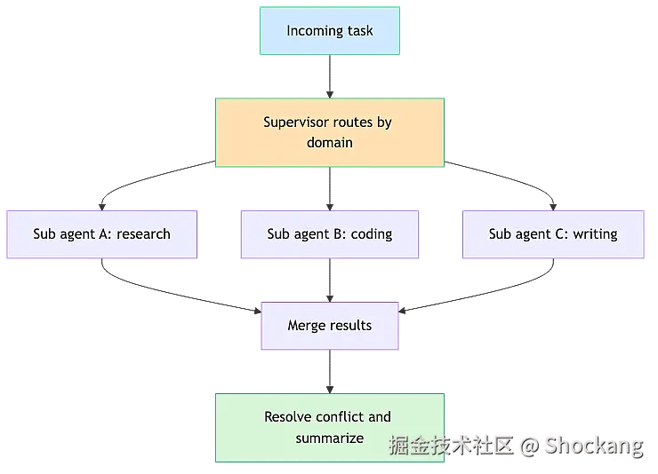 multi-agent-langchain