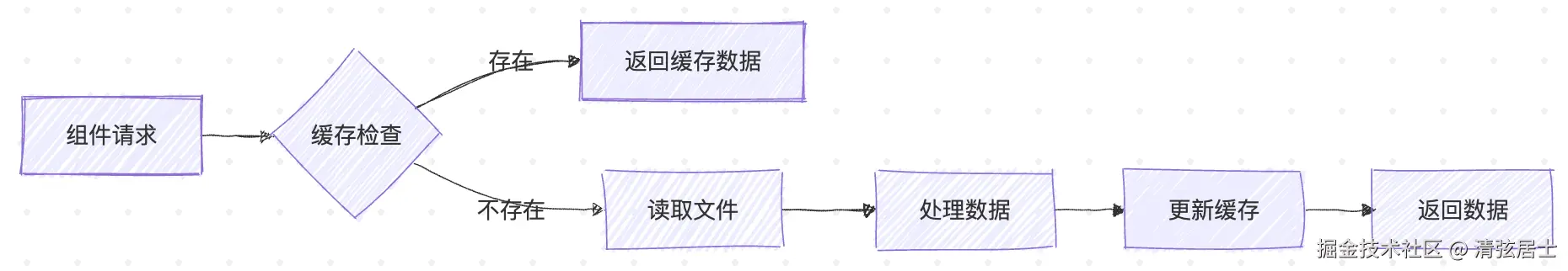 缓存
