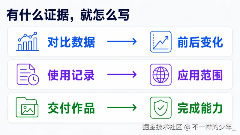 将对比数据、使用记录和交付作品分别用于说明前后变化、应用范围与完成能力
