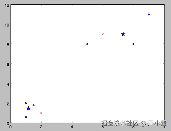 使用Python实现K-Means算法