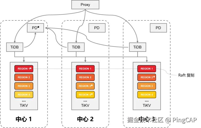 三中心单集群方案