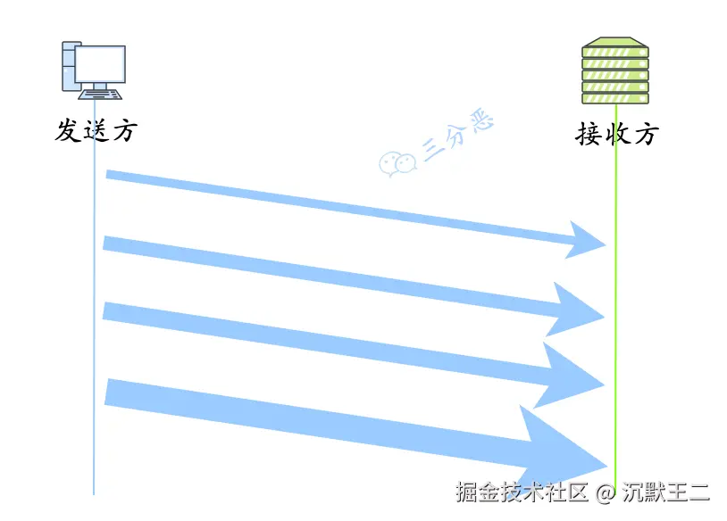 三分恶面渣逆袭：拥塞控制简略示意图