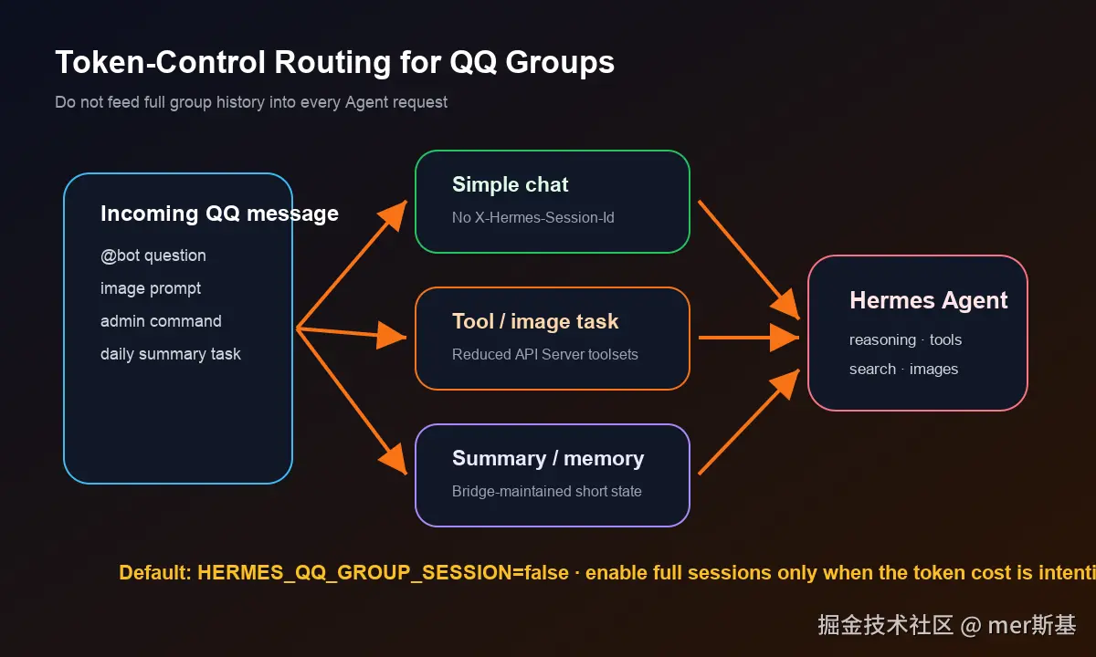 QQ 群消息路由与 token 控制策略