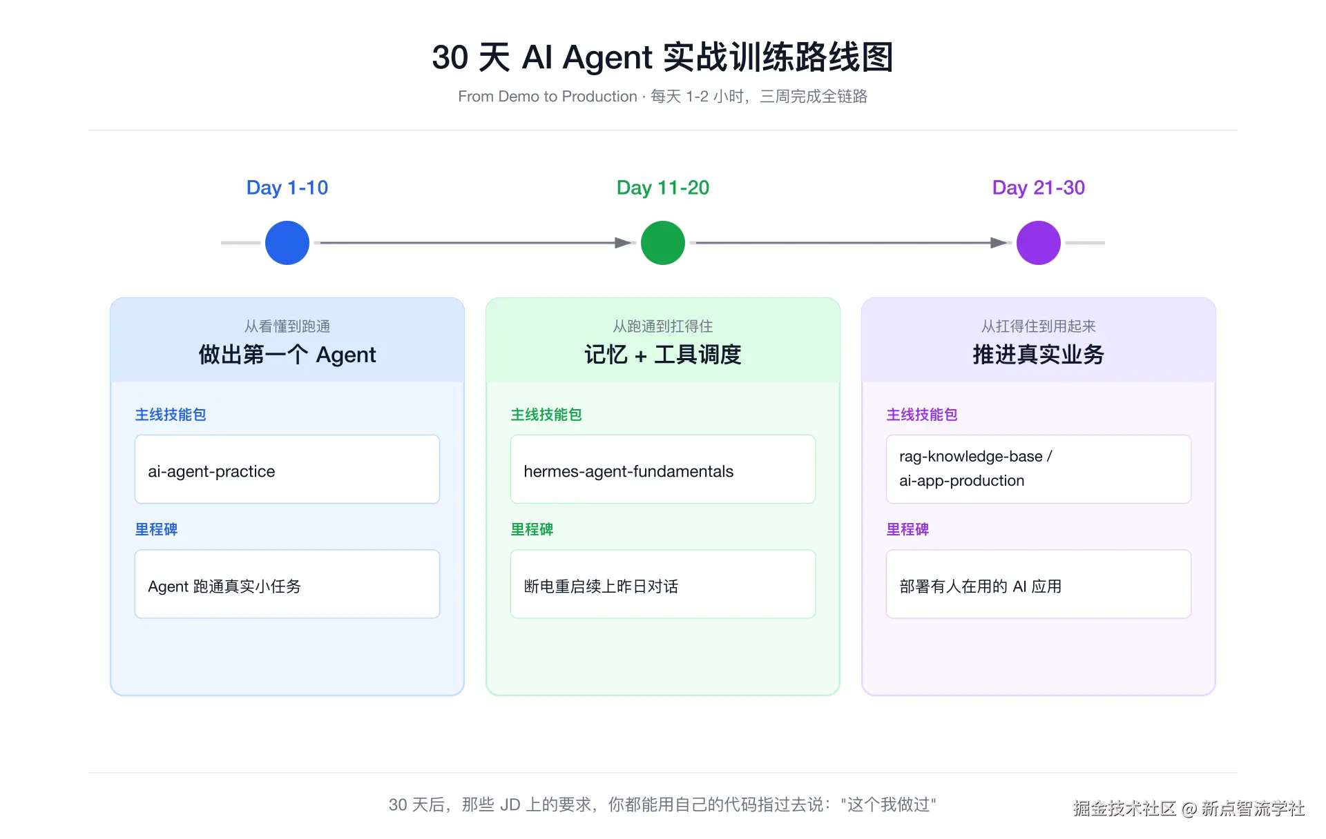 30 天 AI Agent 实战训练路线图