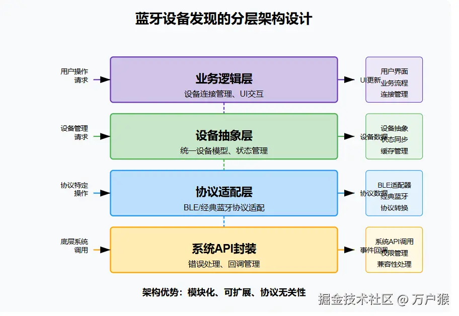 设备发现架构