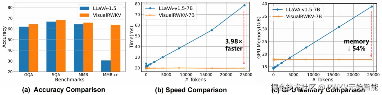 图 1：VisualRWKV 与 LLaVA-1.5 在不同 benchmark 上的精度，推理速度和 GPU 内存占用对比。